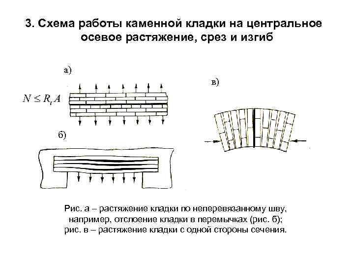 3. Схема работы каменной кладки на центральное осевое растяжение, срез и изгиб а) в)