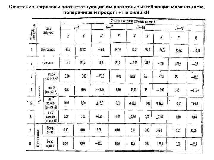Сочетание нагрузок и соответствующие им расчетные изгибающие моменты к. Нм, поперечные и продольные силы