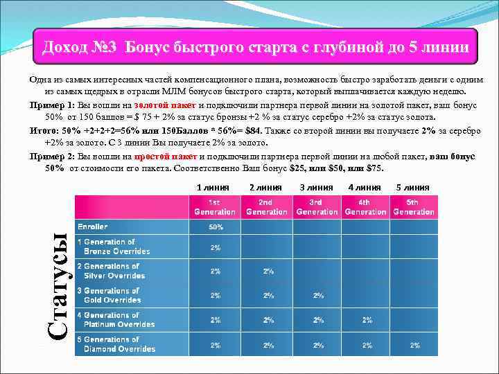 Доход № 3 Бонус быстрого старта с глубиной до 5 линии Одна из самых