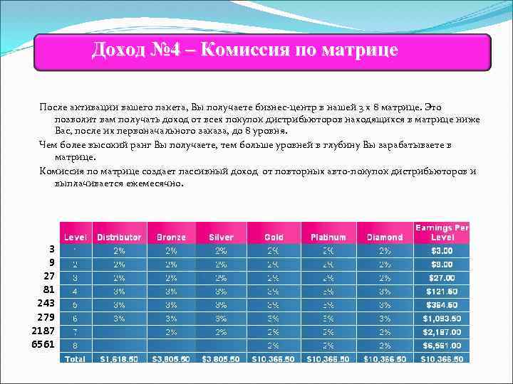 Доход № 4 – Комиссия по матрице После активации вашего пакета, Вы получаете бизнес-центр