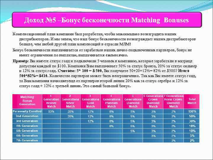 Доход № 5 –Бонус бесконечности Matching Bonuses Компенсационный план компании был разработан, чтобы максимально