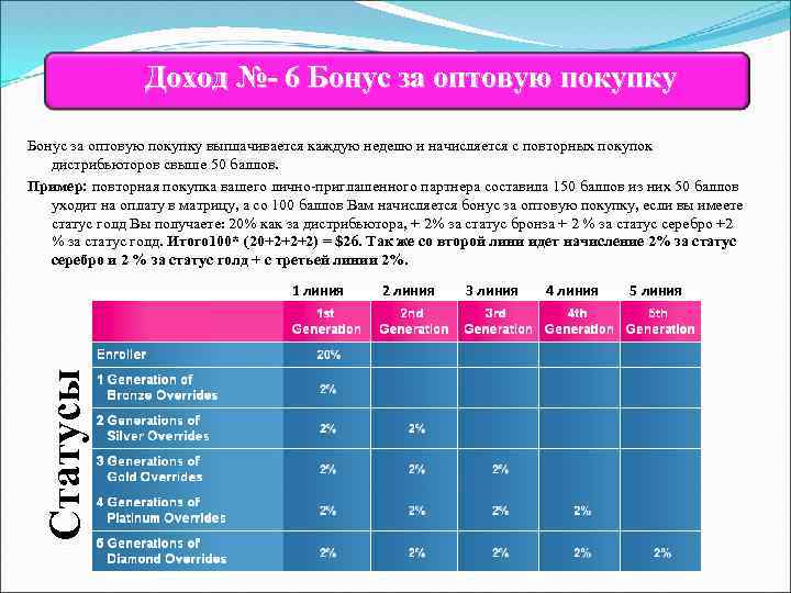 Доход №- 6 Бонус за оптовую покупку выплачивается каждую неделю и начисляется с повторных