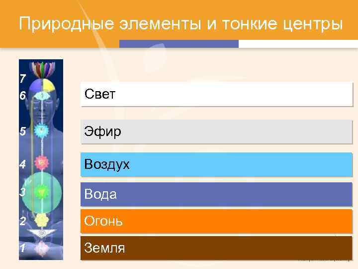 Природные элементы и тонкие центры 7 6 Свет 5 Эфир 4 Воздух 3 Вода