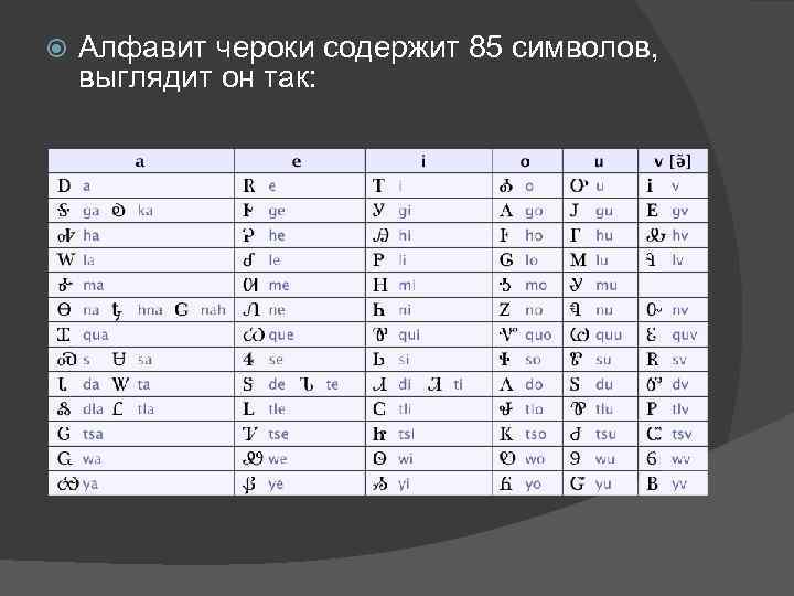  Алфавит чероки содержит 85 символов, выглядит он так: 