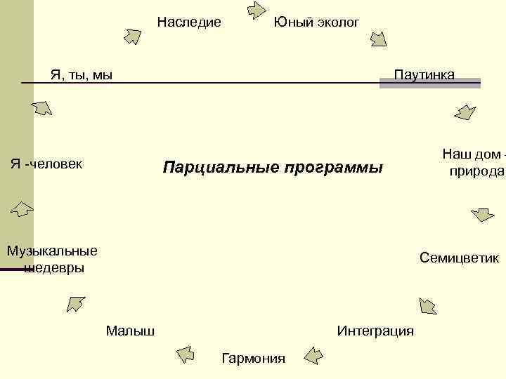 Наследие Юный эколог Я, ты, мы Я -человек Паутинка Парциальные программы Музыкальные шедевры Наш