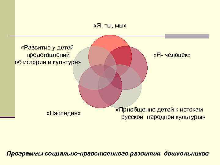  «Я, ты, мы» «Развитие у детей представлений об истории и культуре» «Наследие» «Я-