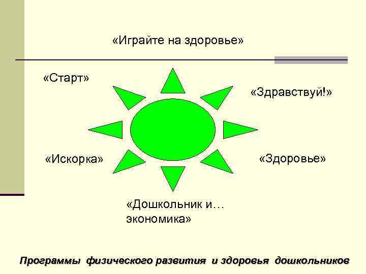  «Играйте на здоровье» «Старт» «Здравствуй!» «Здоровье» «Искорка» «Дошкольник и… экономика» Программы физического развития