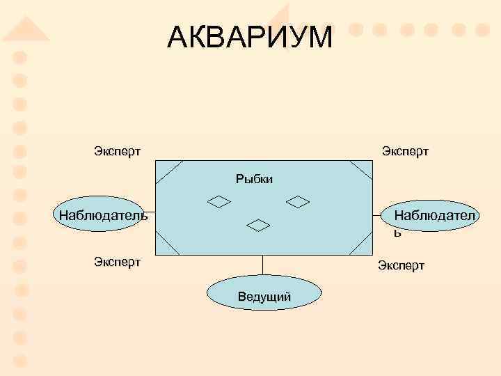 Метод аквариум презентация