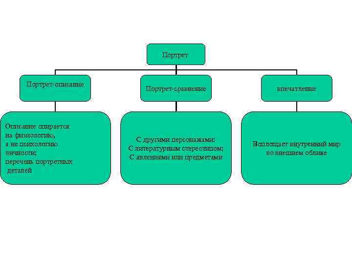 Портрет-описание Описание опирается на физиологию, а не психологию личности; перечень портретных деталей Портрет-сравнение впечатление