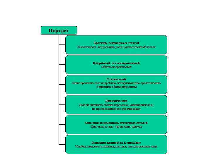 Портрет Краткий, с минимумом деталей Лаконичность, возрастание роли художественной детали Подробный, детализированный Обилие подробностей