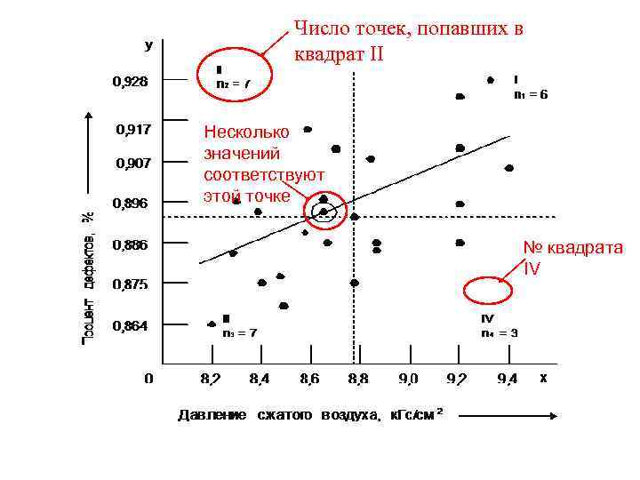 Число точек, попавших в квадрат II Несколько значений соответствуют этой точке № квадрата IV