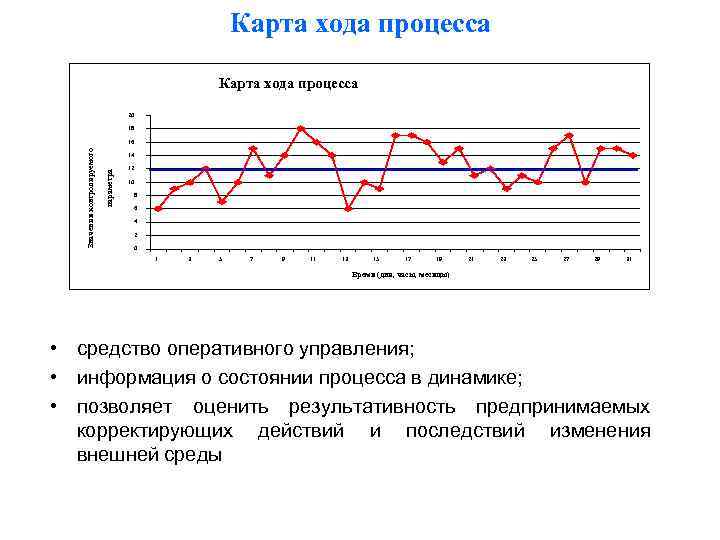 Карта хода процесса 20 18 14 параметра Значения контролируемого 16 12 10 8 6