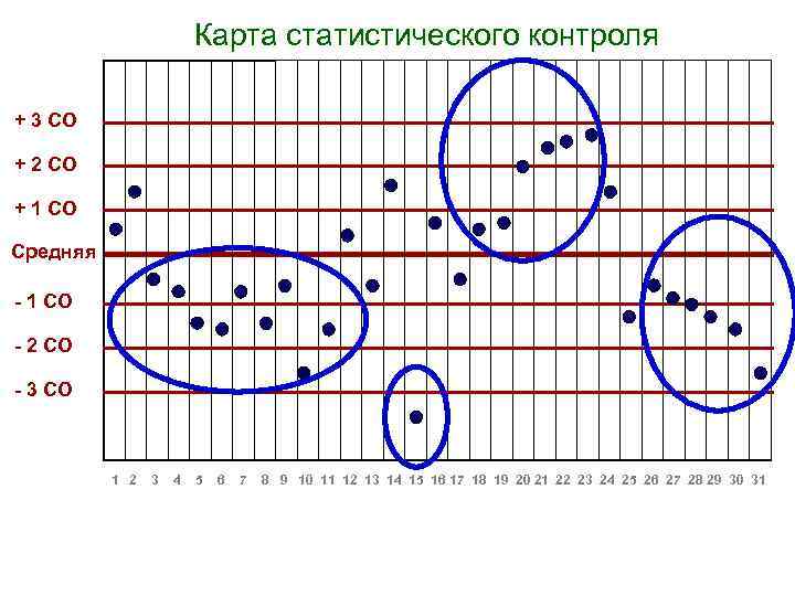 Карта статистического контроля + 3 СО + 2 СО + 1 СО Средняя -