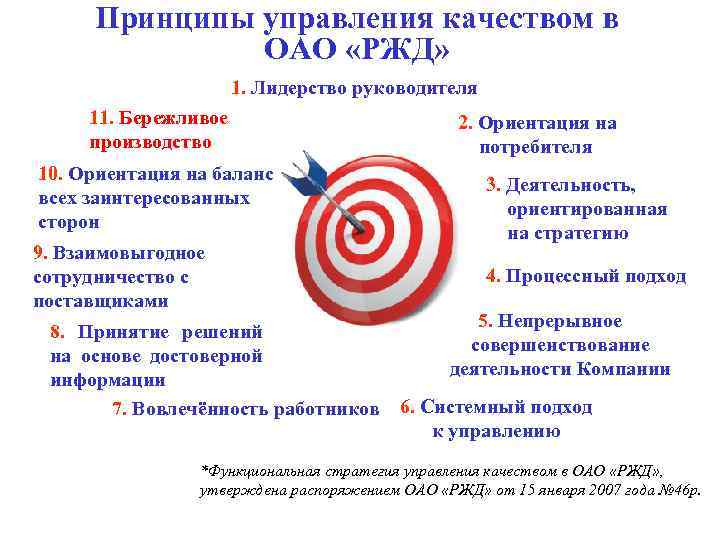 Принципы управления качеством в ОАО «РЖД» 1. Лидерство руководителя 11. Бережливое производство 10. Ориентация
