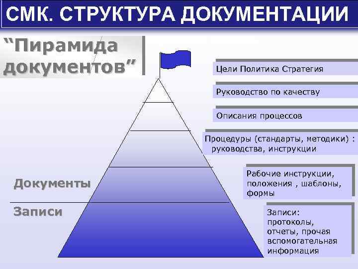 Пирамида качества. Пирамида документов СМК. Структура документации СМК пирамида. Система менеджмента качества пирамида. Пирамида качества СМК.