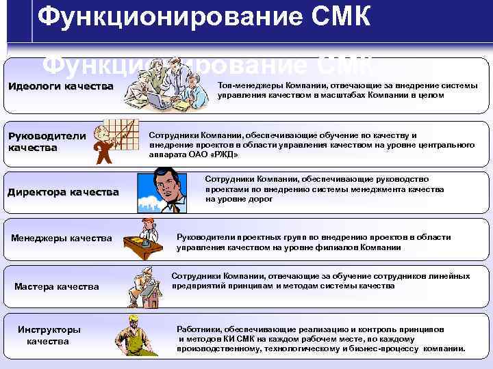 Функционирование СМК Идеологи качества Руководители качества Директора качества Менеджеры качества Мастера качества Инструкторы качества