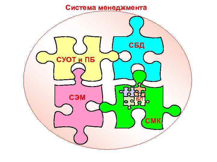 Система менеджмента СБД СУОТ и ПБ СЭМ БП СМК 