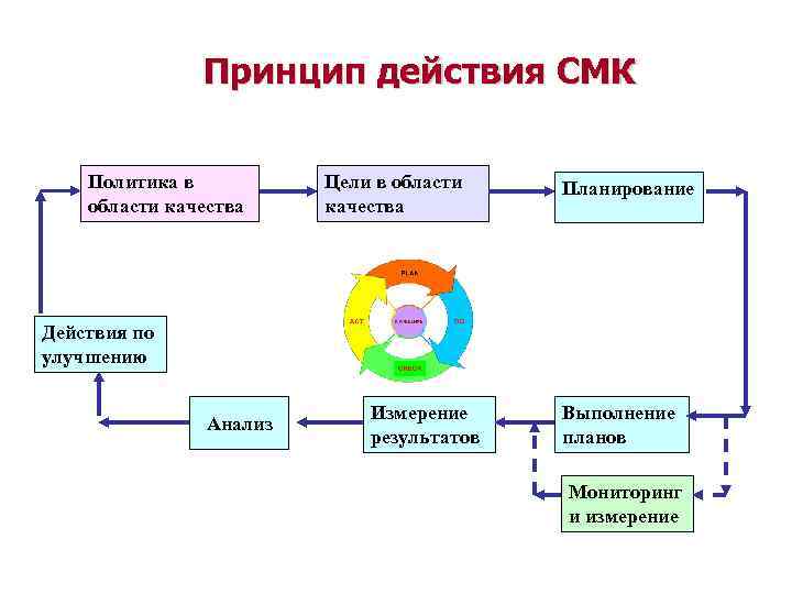 Принцип действия СМК Политика в области качества Цели в области качества Планирование Действия по
