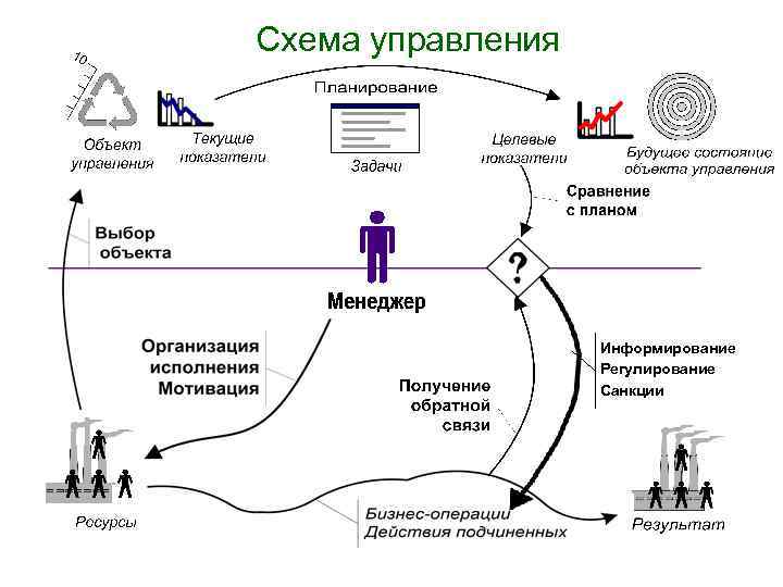 Схема управления Информирование Регулирование Санкции 