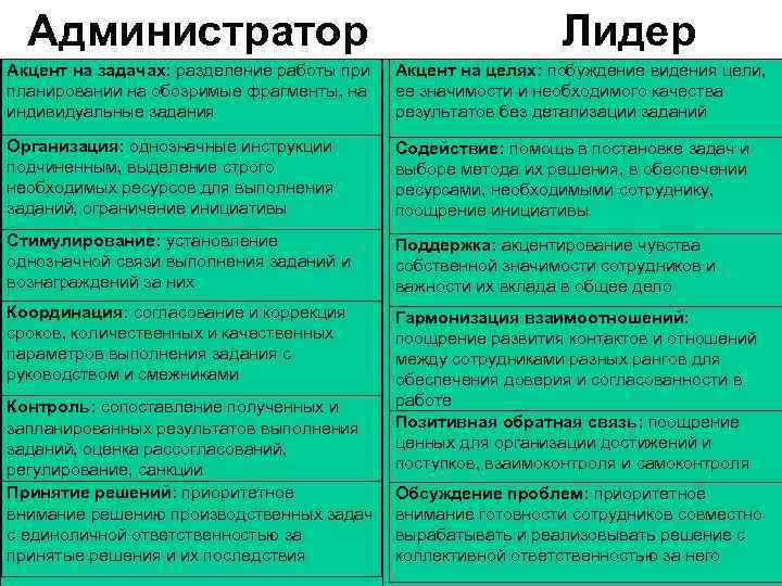 Администратор Акцент на задачах: разделение работы при планировании на обозримые фрагменты, на индивидуальные задания