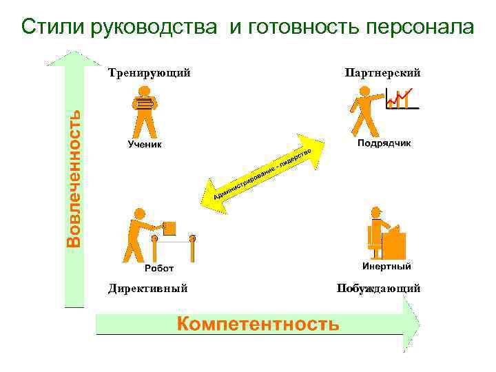 Стили руководства и готовность персонала Тренирующий Партнерский Директивный Побуждающий 