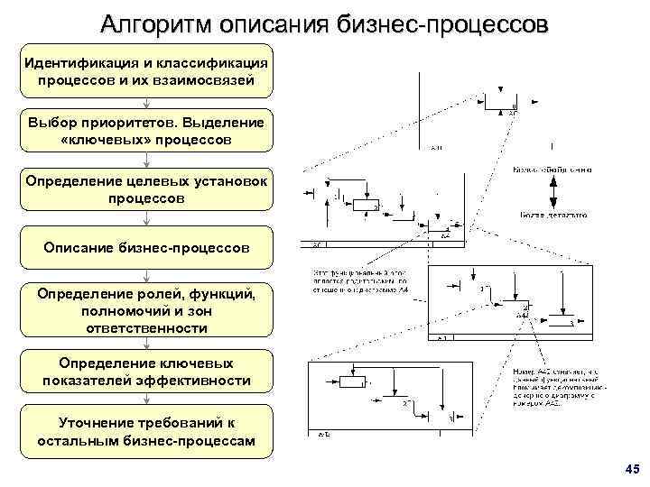 Определение процесса c