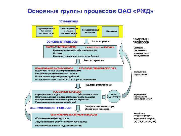 Основные группы процессов ОАО «РЖД» 