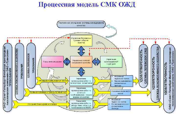 Процессная модель качества