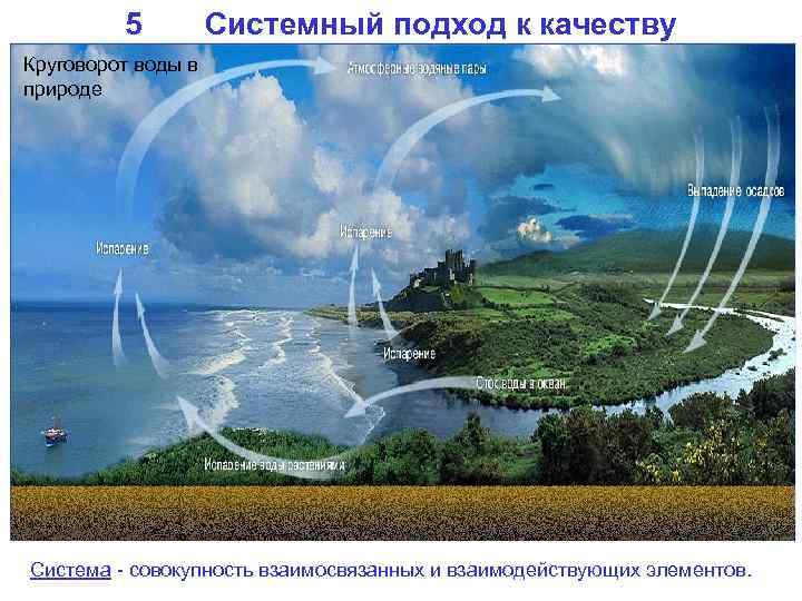 5 Системный подход к качеству Круговорот воды в природе Система - совокупность взаимосвязанных и
