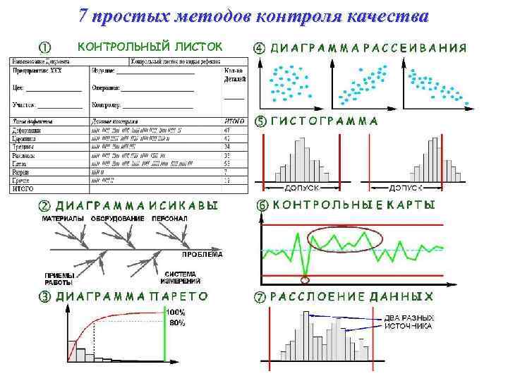 7 простых методов контроля качества КОНТРОЛЬНЫЙ ЛИСТОК 