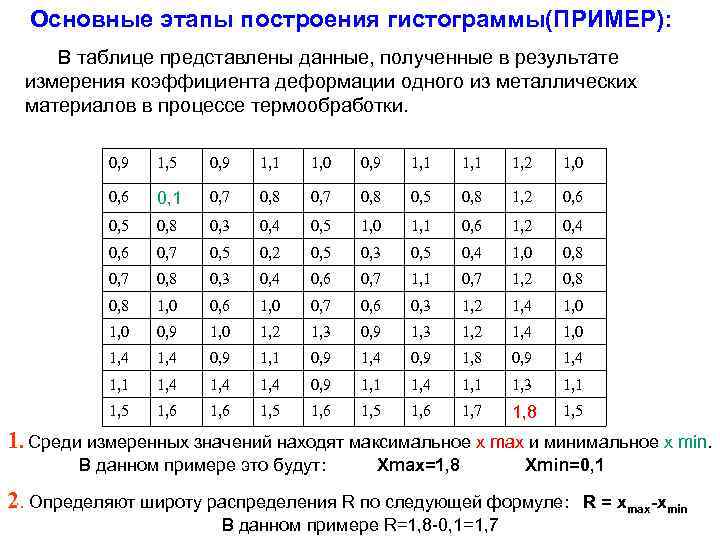 Основные этапы построения гистограммы(ПРИМЕР): В таблице представлены данные, полученные в результате измерения коэффициента деформации