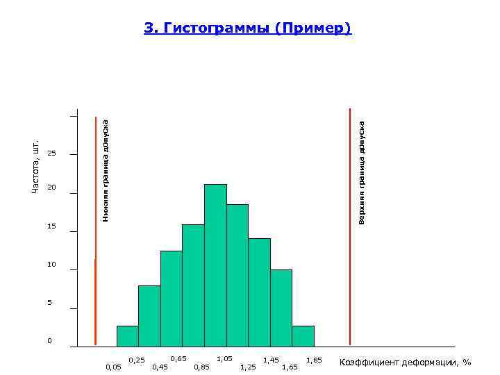 20 15 Верхняя граница допуска 25 Нижняя граница допуска Частота, шт. 3. Гистограммы (Пример)