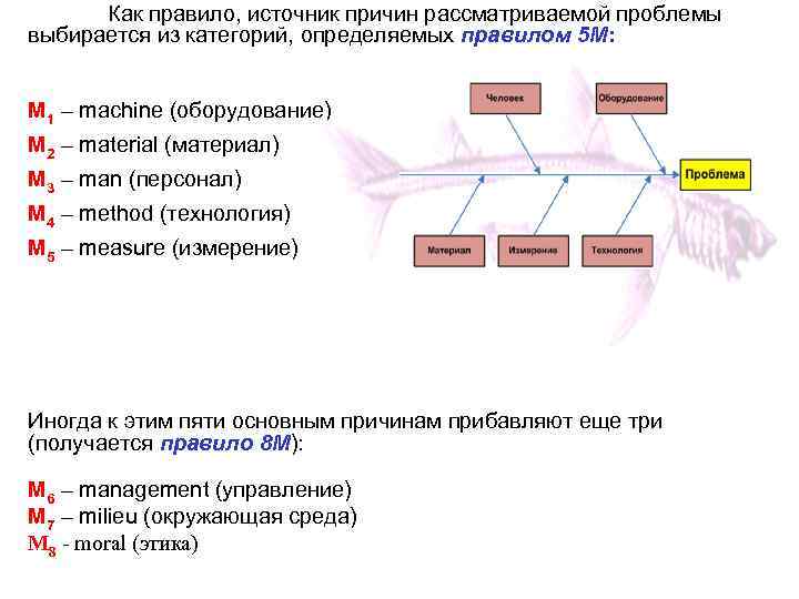Как правило, источник причин рассматриваемой проблемы выбирается из категорий, определяемых правилом 5 М: М
