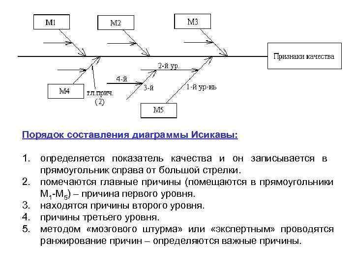 Порядок составления диаграммы Исикавы: 1. определяется показатель качества и он записывается в прямоугольник справа