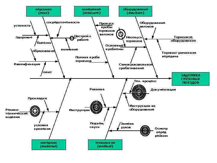 персонал (man) измерение (measure) сосредоточенность усталость Здоровье болезнь образование Настрой к работе оборудование (machine)