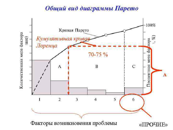 Как строится диаграмма парето