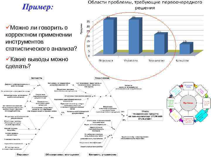 Пример: üМожно ли говорить о корректном применении инструментов статистического анализа? üКакие выводы можно сделать?