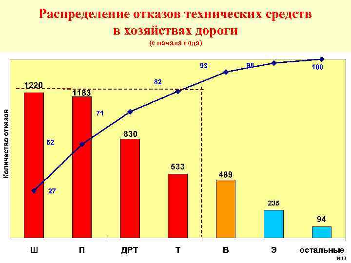 Распределение отказов технических средств в хозяйствах дороги (с начала года) № 13 