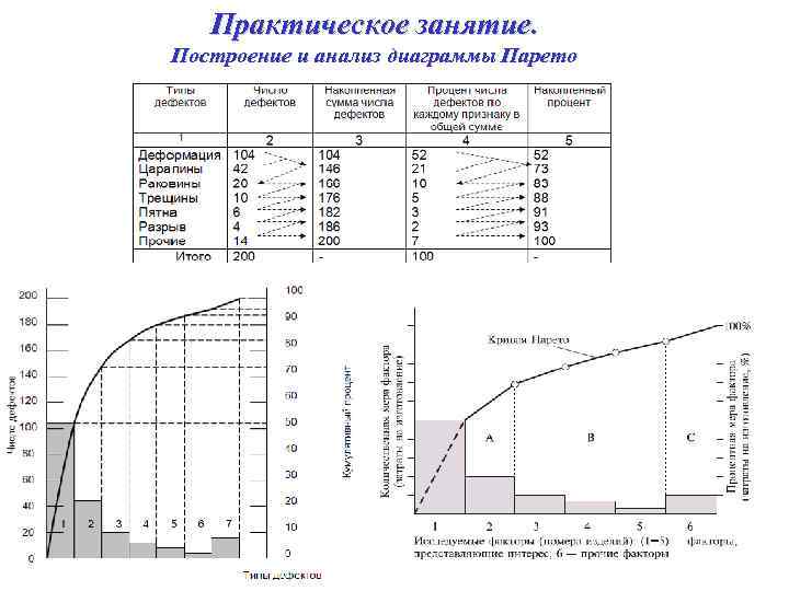 Диаграмма парето показывает распределение брака по причинам в соотношении