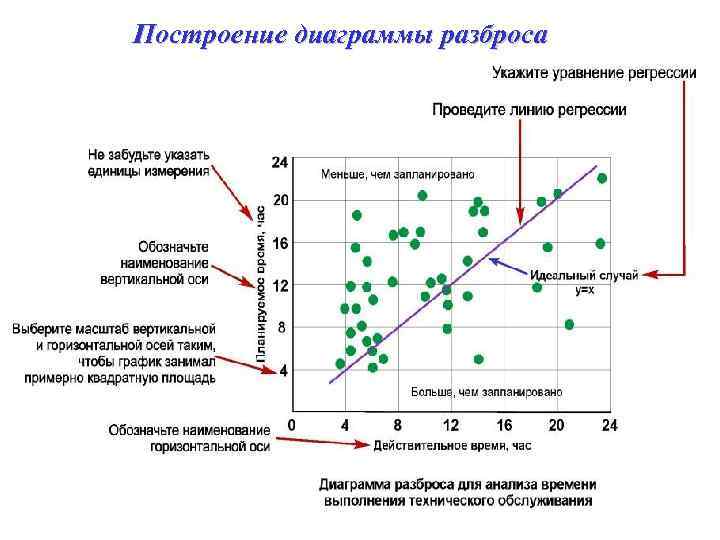 Назначение диаграммы разброса