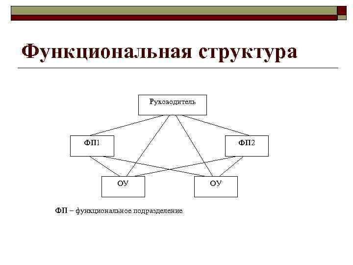 Функциональная структура Руководитель ФП 1 ФП 2 ОУ ФП – функциональное подразделение ОУ 