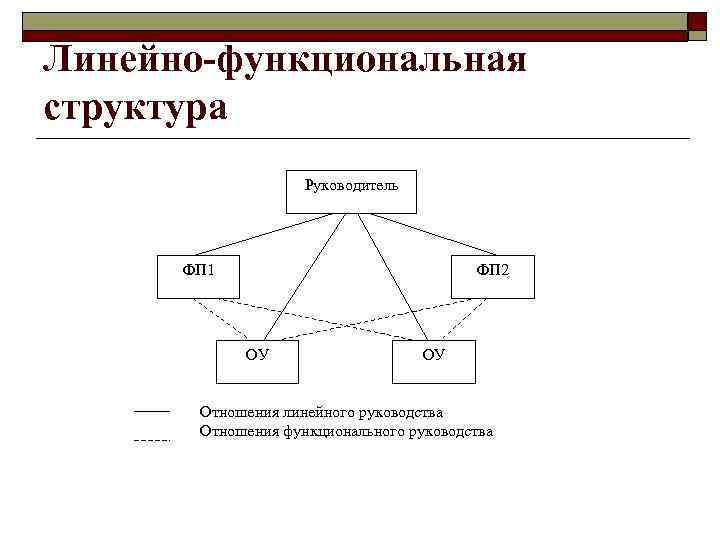 Линейно-функциональная структура Руководитель ФП 1 ФП 2 ОУ ОУ Отношения линейного руководства Отношения функционального