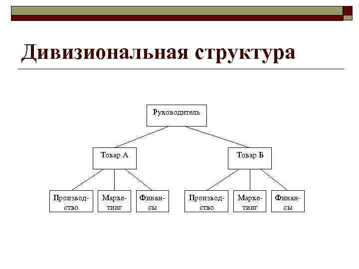 Дивизиональная структура организации схема