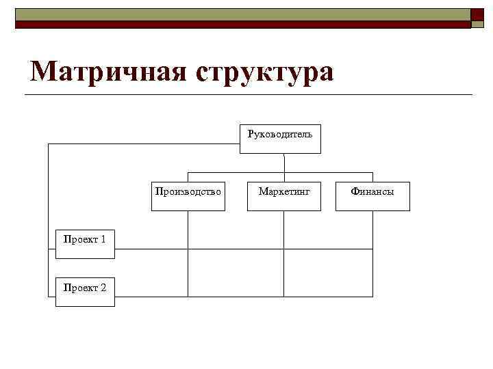 Матричная структура Руководитель Производство Проект 1 Проект 2 Маркетинг Финансы 