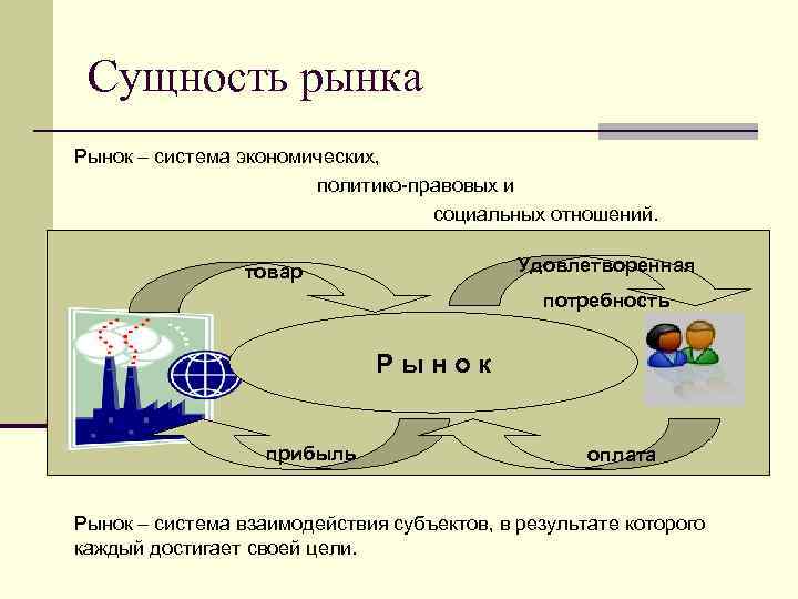Сущность рынка Рынок – система экономических, политико-правовых и социальных отношений. Удовлетворенная товар потребность Рынок
