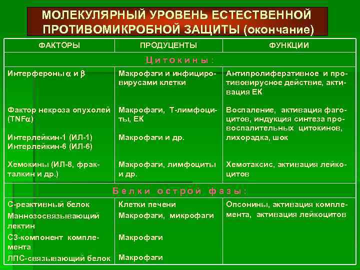 МОЛЕКУЛЯРНЫЙ УРОВЕНЬ ЕСТЕСТВЕННОЙ ПРОТИВОМИКРОБНОЙ ЗАЩИТЫ (окончание) ФАКТОРЫ ПРОДУЦЕНТЫ ФУНКЦИИ Цитокины: Интерфероны и Макрофаги и
