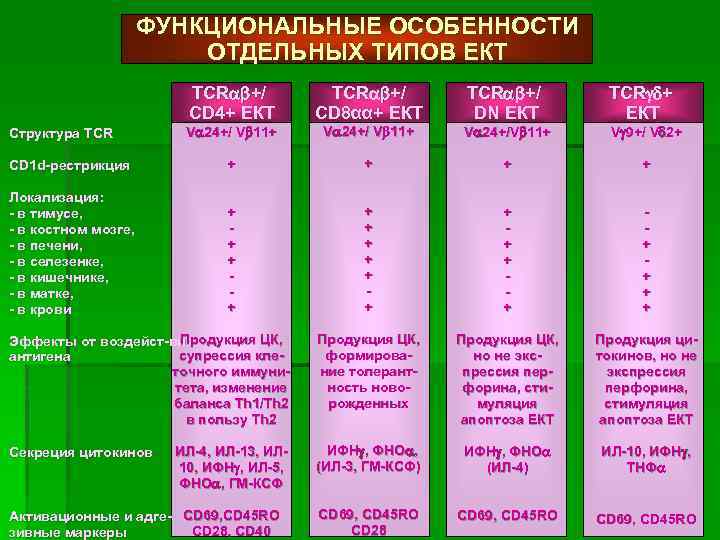 ФУНКЦИОНАЛЬНЫЕ ОСОБЕННОСТИ ОТДЕЛЬНЫХ ТИПОВ ЕКТ TCR +/ СD 4+ ЕКТ TCR +/ CD 8αα+