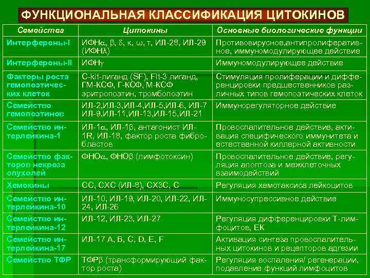 ФУНКЦИОНАЛЬНАЯ КЛАССИФИКАЦИЯ ЦИТОКИНОВ Семейства Интерфероны-II Цитокины ИФН , , , κ, ω, τ, ИЛ-28,