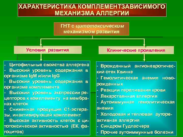 ХАРАКТЕРИСТИКА КОМПЛЕМЕНТЗАВИСИМОГО МЕХАНИЗМА АЛЛЕРГИИ ГНТ с цитотоксическим механизмом развития Условия развития Клинические проявления -