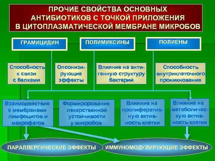 ПРОЧИЕ СВОЙСТВА ОСНОВНЫХ АНТИБИОТИКОВ С ТОЧКОЙ ПРИЛОЖЕНИЯ В ЦИТОПЛАЗМАТИЧЕСКОЙ МЕМБРАНЕ МИКРОБОВ ПОЛИМИКСИНЫ ГРАМИЦИДИН Способность